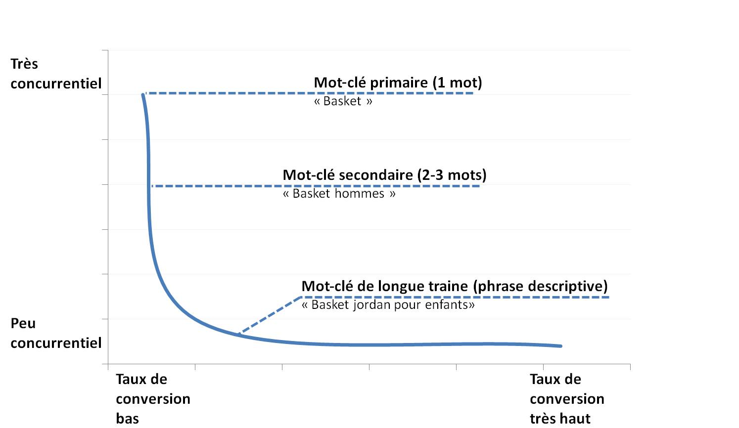 courbe recherche de mots cles