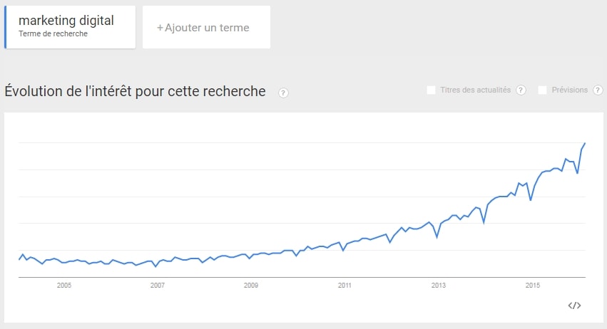 google trends evolution marketing digital