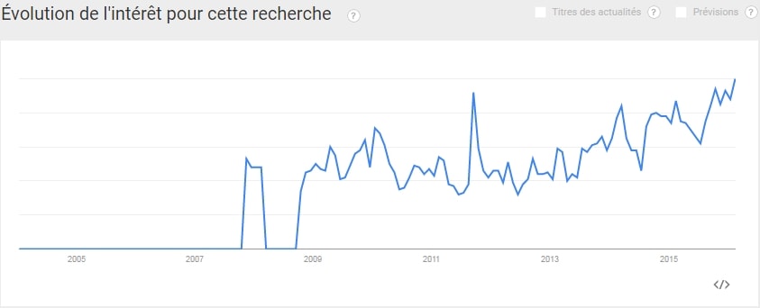 google trends evolution