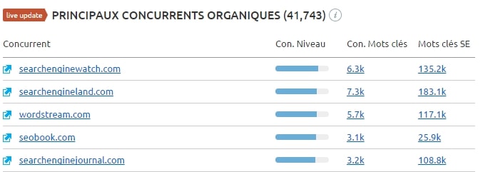 concurrence semrush