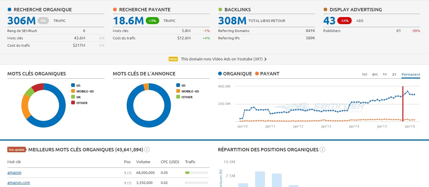 tableau de bord SEMRUSH