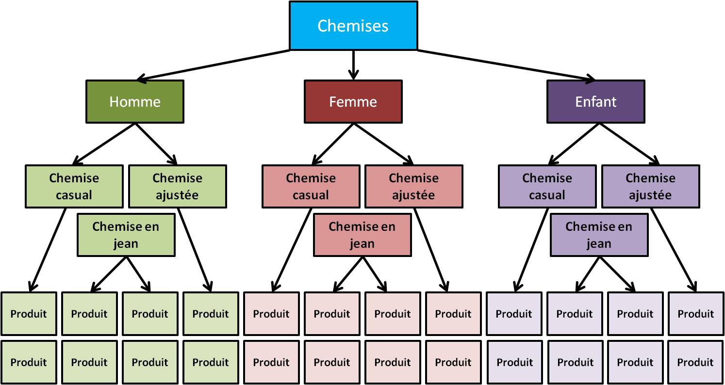 comment structurer un site marchand