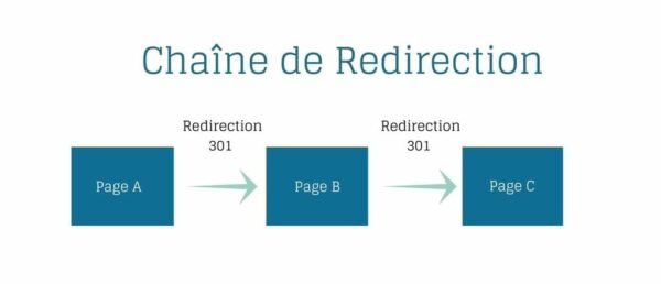 Chaine de redirections