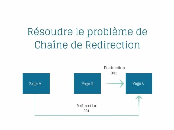 chaine de redirection