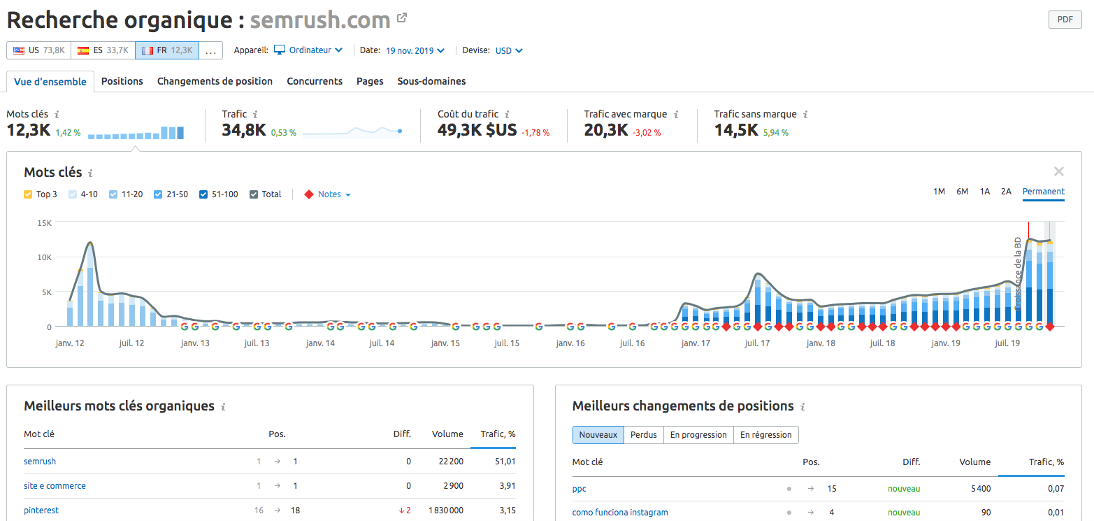 analyse concurrent