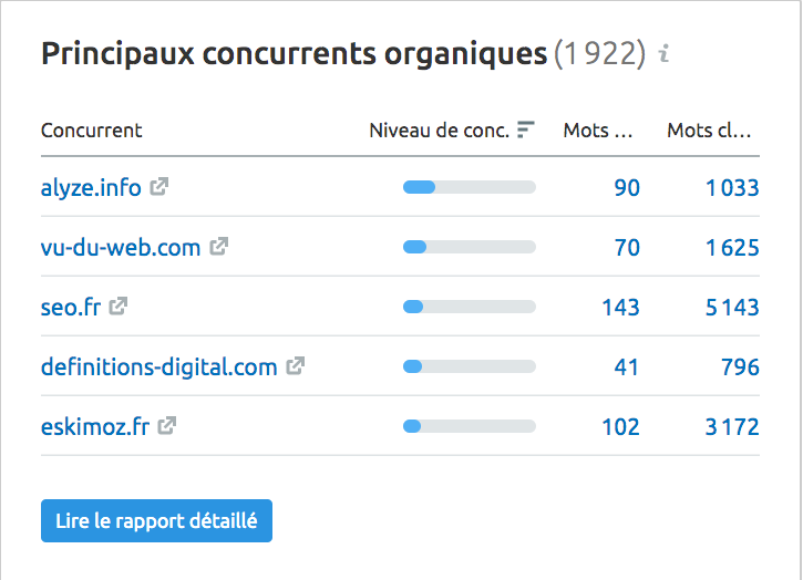 Sans oublier d’indiquer que c’est votre propre domaine que l’on analyse, descendez jusqu’à la section « Principaux concurrents organiques ».