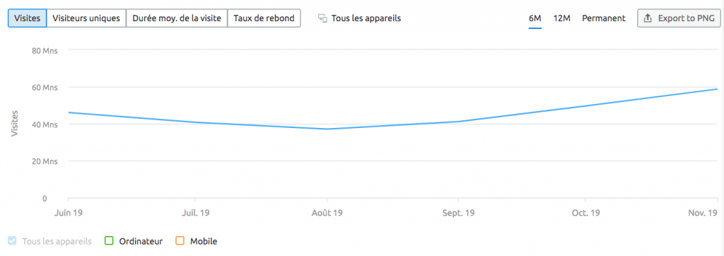 évolution trafic