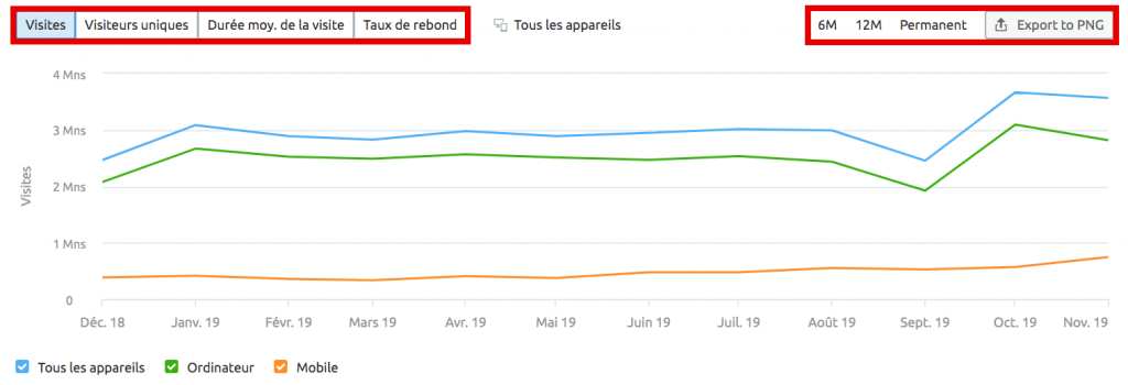 graphique d'historique