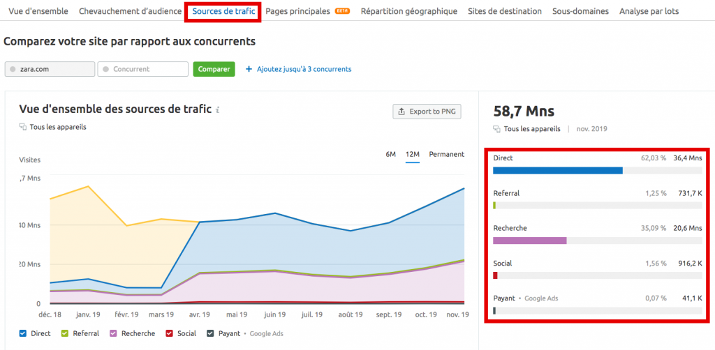 sources de trafic