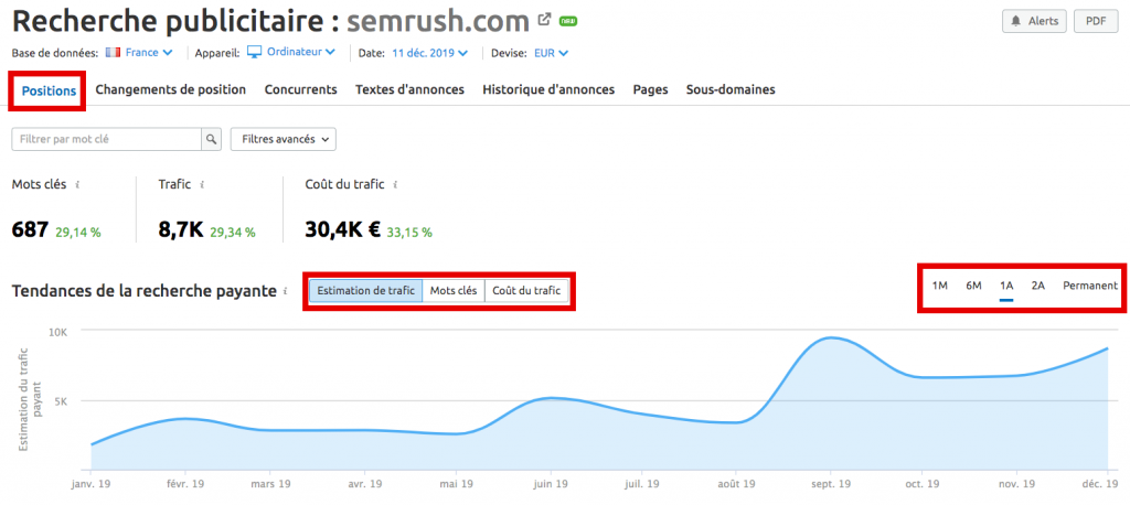 tendance de la recherche payante