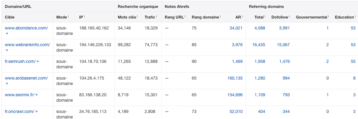 Résultats analyse par lots