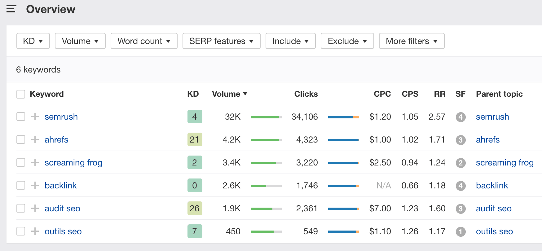 Apercu de Ahrefs pour la recherche de mots-clefs