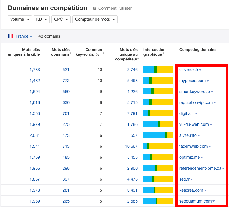 domaines concurrents