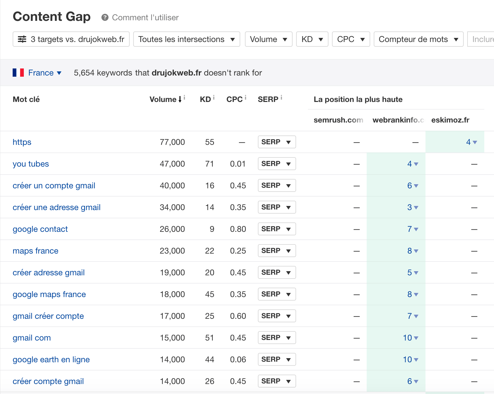 resultat content gap